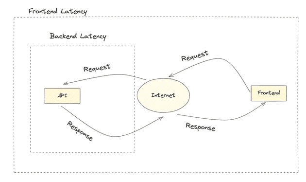Backend vs Frontend Latency