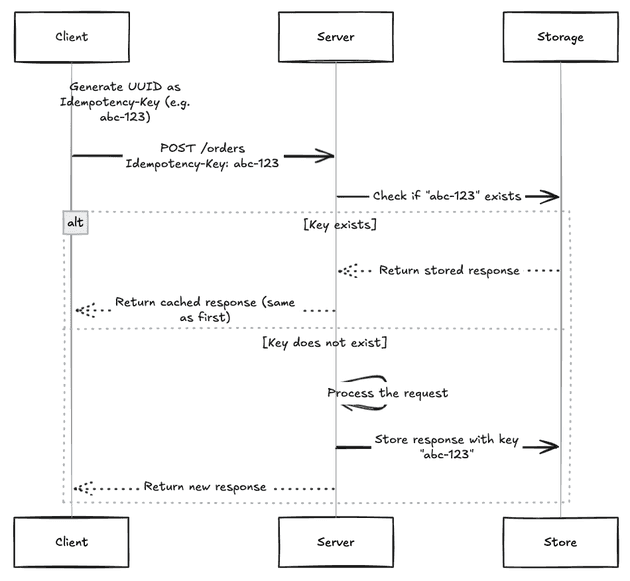 Idempotency Flow